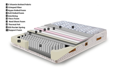 Premium Visco Mattress - Ider Furniture